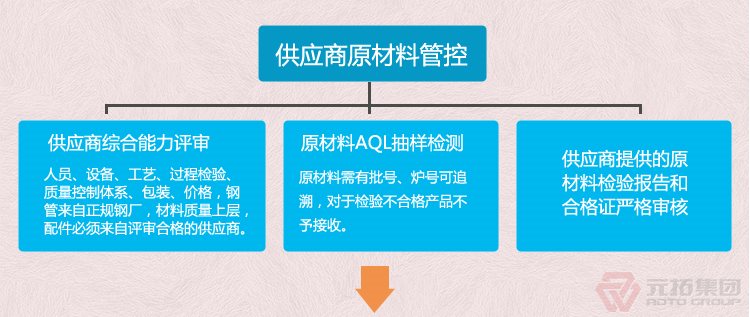高品質(zhì)腳手架扣件，沖壓腳手架扣件，固定扣件 元拓集團 品質(zhì)流程管理圖一