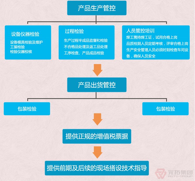 高品質(zhì)腳手架扣件，沖壓腳手架扣件，固定扣件 元拓集團 品質(zhì)流程管理圖二