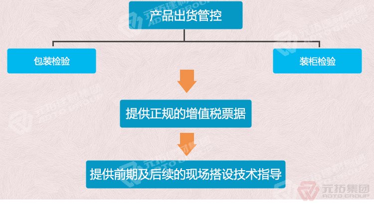 元拓建材集團(tuán)鍍鋅鋼跳板出貨管控